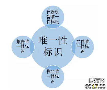 四个唯一性标识