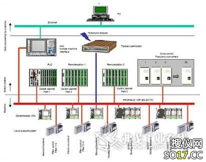 清洗设备Profibus DP 总线结构