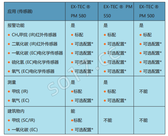 德国Sewerin竖威 第五代智能燃气/毒气检测仪EX-TECPM580·550·500